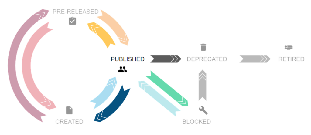 API Lifecycle